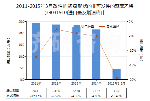 2011-2015年3月改性的初級(jí)形狀的非可發(fā)性的聚苯乙烯(39031910)進(jìn)口量及增速統(tǒng)計(jì)
